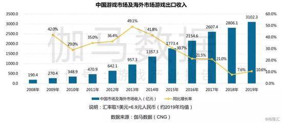 2019年的中国游戏产业复盘：国内+出海收入再创新高