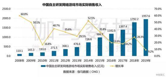 2019年的中国游戏产业复盘：国内+出海收入再创新高