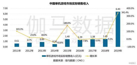 2019年的中国游戏产业复盘：国内+出海收入再创新高