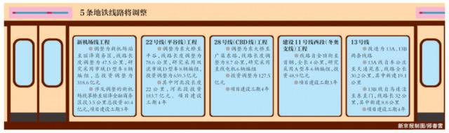 北京5条地铁线路将调整，13号线确定一分为二
