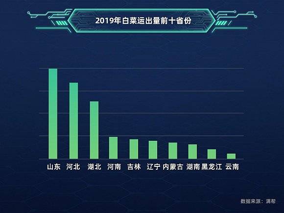  2019年前11个月白菜运出量前十省份（数据来源于满帮）