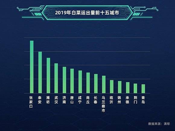  2019年前11个月白菜运出量前十五城市