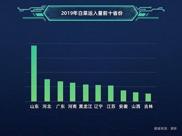 白菜运入量前十的省份（截至2019年11月的数据）