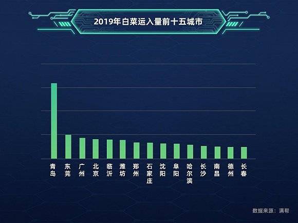  2019年白菜运入量前十五城市，青岛第一。