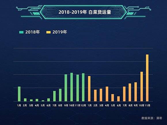  2018年1月-2019年11月中国白菜货运量（数据来源：满帮）