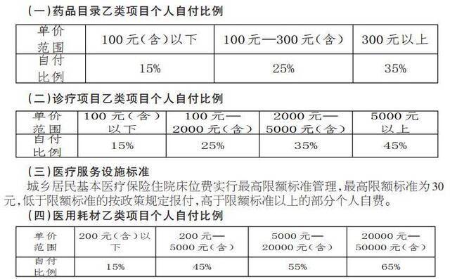 我省调整城乡居民医保个人自付比例