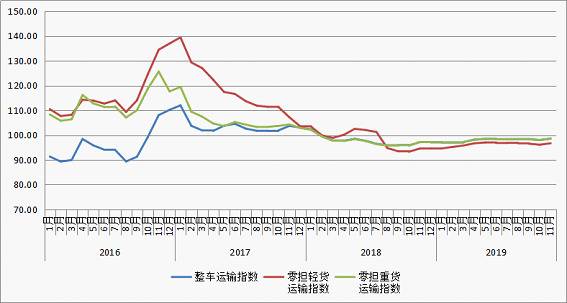 11月份中国公路物流运价指数为98.2点