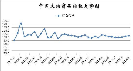 2019年11月份中国大宗商品指数（CBMI）为102.5%