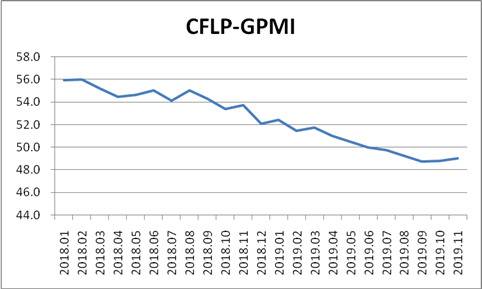 指数小幅上升，全球经济保持弱势运行格局

——2019年11月份CFLP-GPMI分析