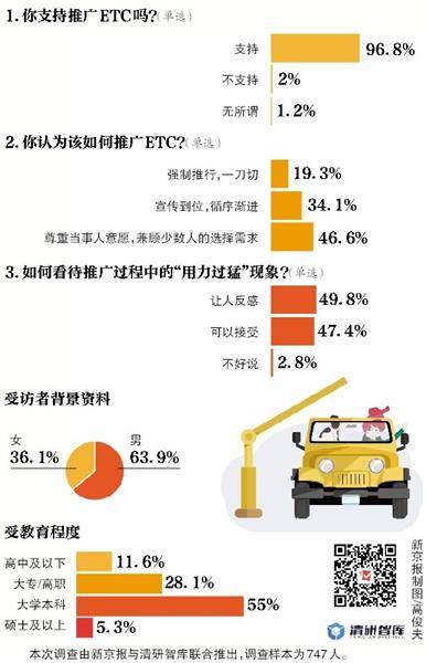 近五成受访者：ETC推广“用力过猛”容易让人反感