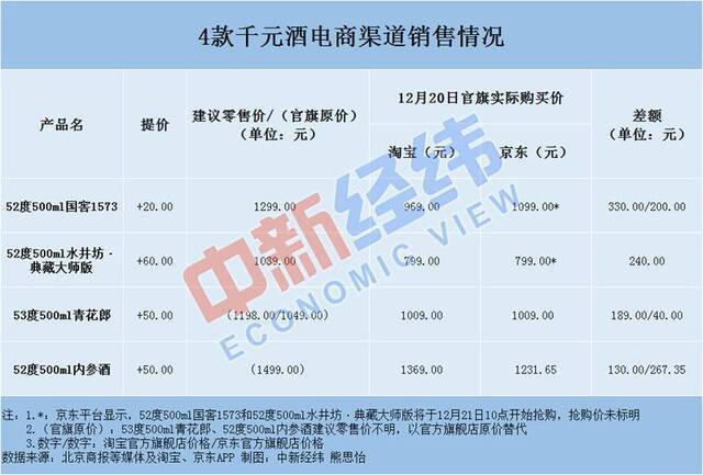 白酒又迎来一波涨价潮 消费者和经销商买账吗？