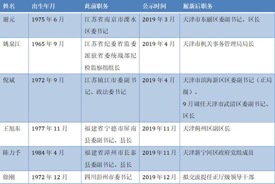 年内6名外省干部交流进“津” 均获提任(简历)