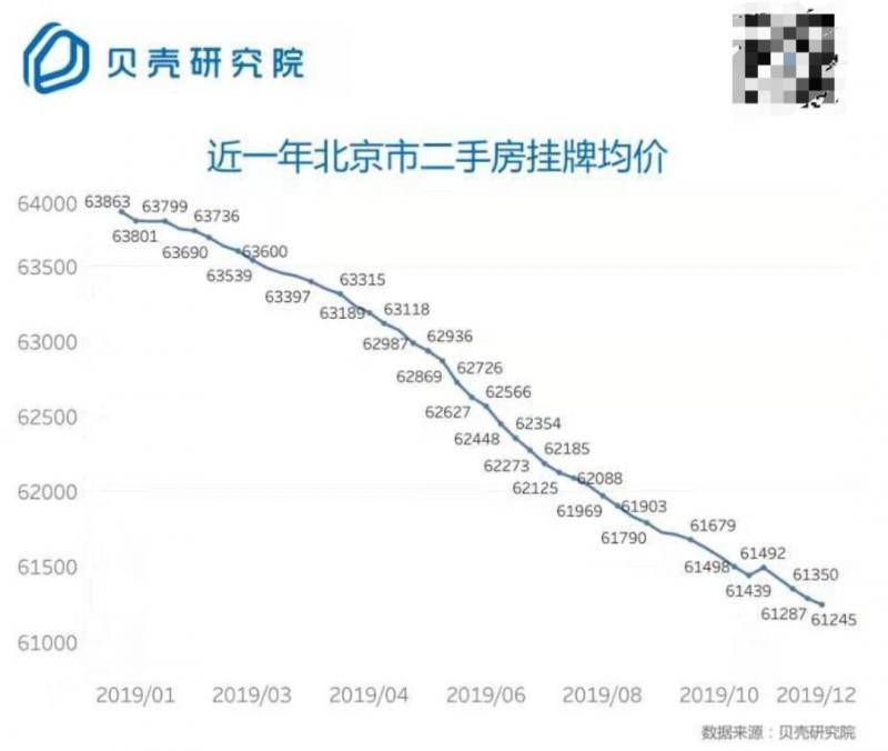 数据来源：贝壳研究院