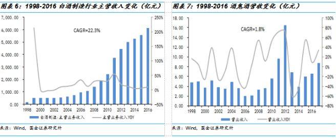 右图：酒鬼酒1998年-2016年营收变化，来自国金证券研究所