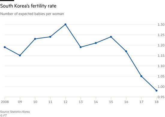 △韩国生育率走势