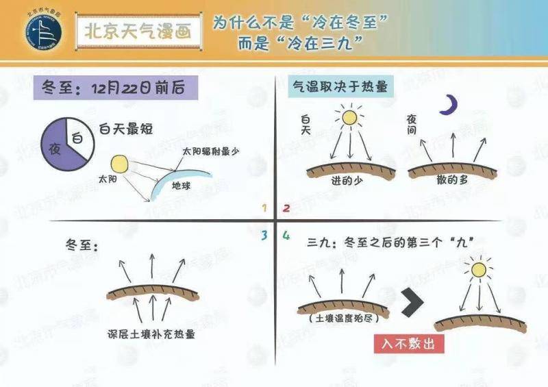 过了冬至，下周北京地区又有雪