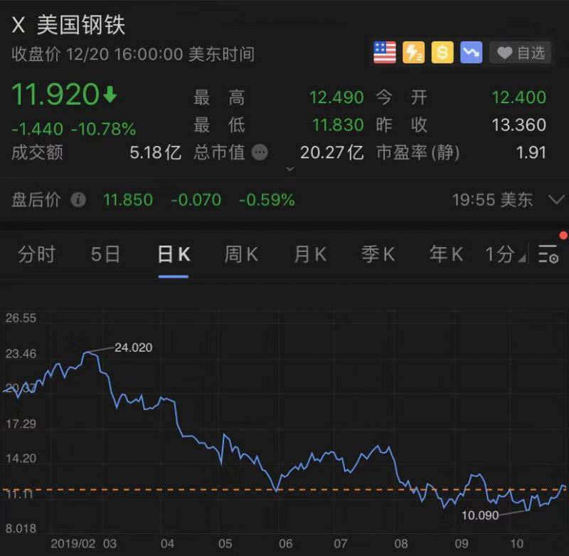 美国铁锈带的“圣诞礼物”：钢铁工厂裁员1545人