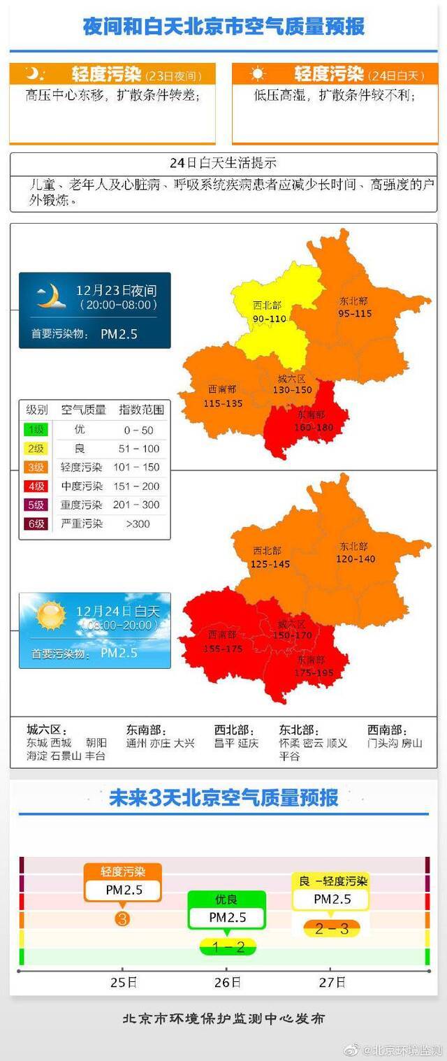 北京未来两天预计空气质量轻至中度污染