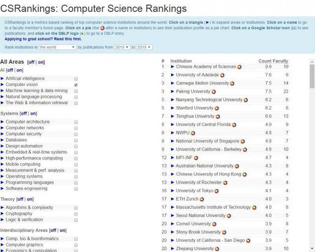 CSrankings 2019年全球“计算机视觉”子类排名