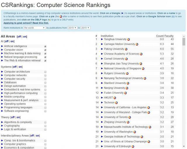 2019年度CSrankings全球计算机科学专业排名AI领域榜