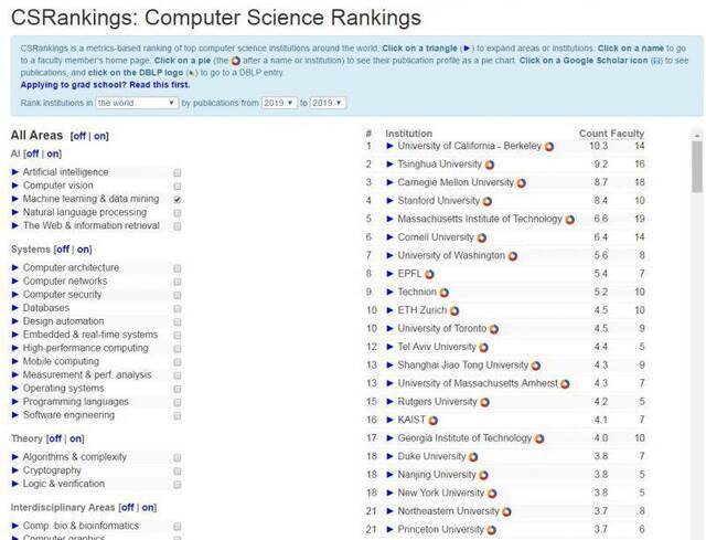 CSrankings 2019年全球“机器学习与数据挖掘”子类排名