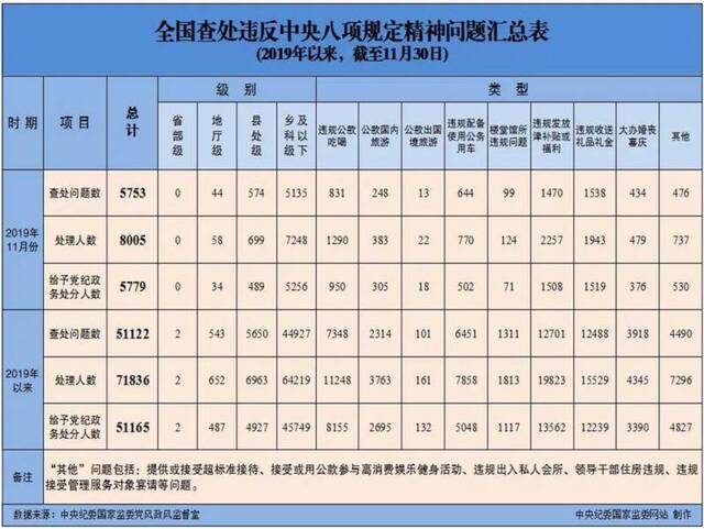 11月全国查处违反中央八项规定精神问题8005人