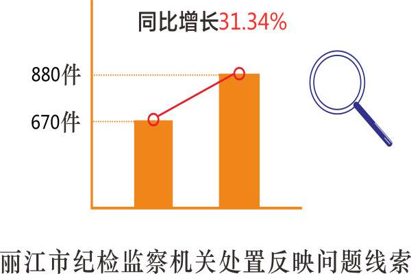 丽江：1至11月立案468件查处20名处级干部