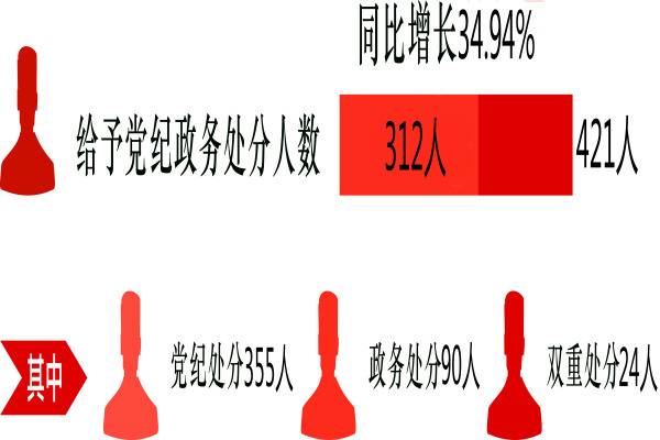 丽江：1至11月立案468件查处20名处级干部