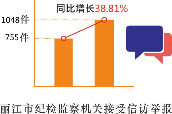 丽江：1至11月立案468件查处20名处级干部