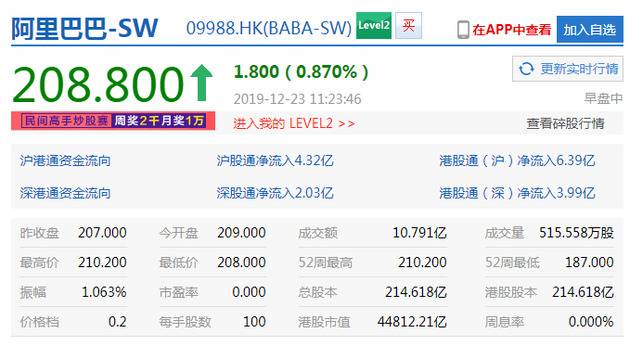 阿里港股盘中涨逾1%股价创新高 市值达4.5万亿港元