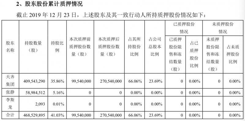 天齐锂业控股股东质押1.71亿股 质押比已达66%