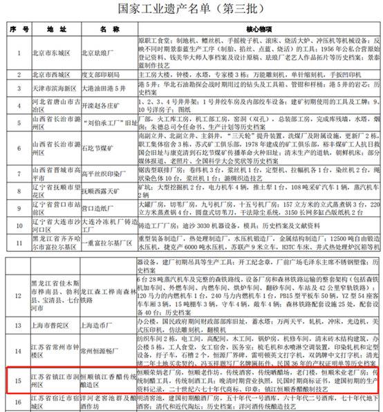 “恒顺镇江香醋传统酿造区”入选国家第三批工业遗产