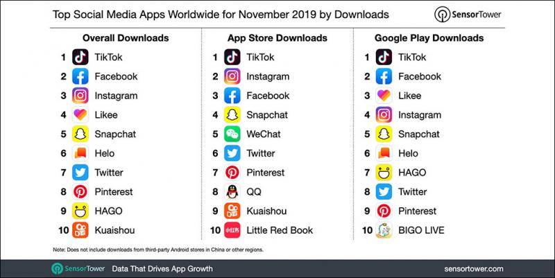  2019年11月全球社交类App下载排名图源：Sensor Tower推特账号