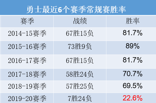 从王朝球队到西部垫底，勇士进季后赛早已没戏