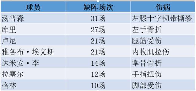 勇士前31场无人全勤，“水花”缺战难走出困境