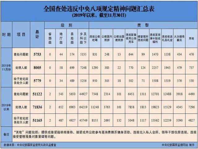 2019年11月全国查处违反中央八项规定精神问题5753起