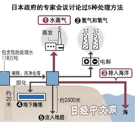 日本经产省公布的福岛核污染处理水5种处置方法图自日经中文网
