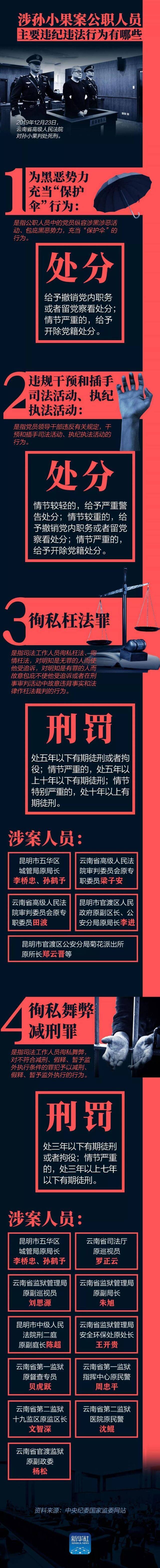 涉孙小果案公职人员主要违法行为有哪些?一图看懂