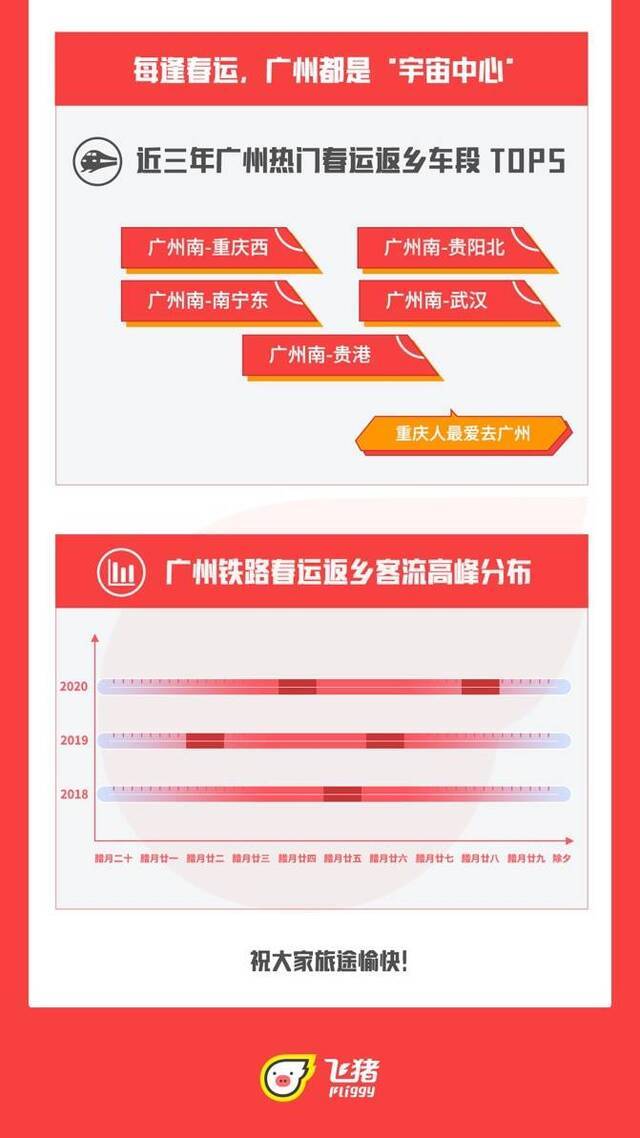 返乡高峰火车票开抢，广州成2020春运最热门枢纽
