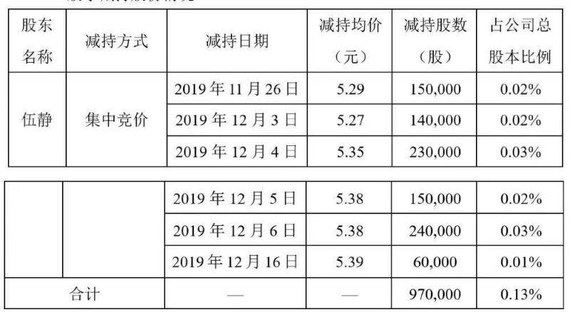 梦洁股份：一股东近期6次减持，减持计划尚未实施完毕