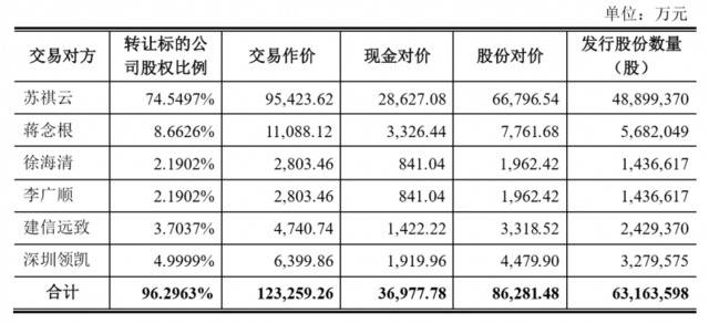 顶固集创超12亿购买凯迪仕剩余股份，将获100%股权