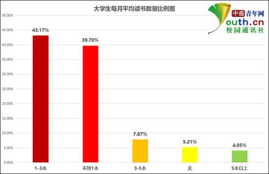 大学生每月平均读书数量比例。中国青年网记者李华锡制图