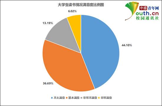 大学生读书情况满意度比例。中国青年网记者李华锡制图