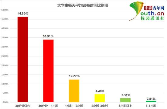 大学生每天平均读书时间比例。中国青年网记者李华锡制图