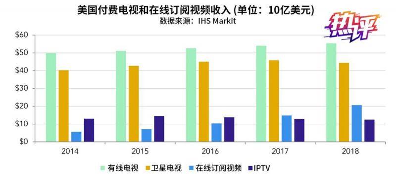 央视：这一年 美国人不看电视了吗？