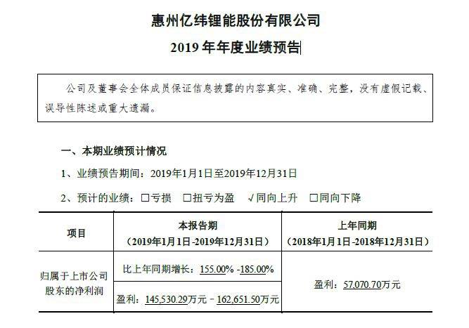 亿纬锂能2019年净利润同比增长预计超155%