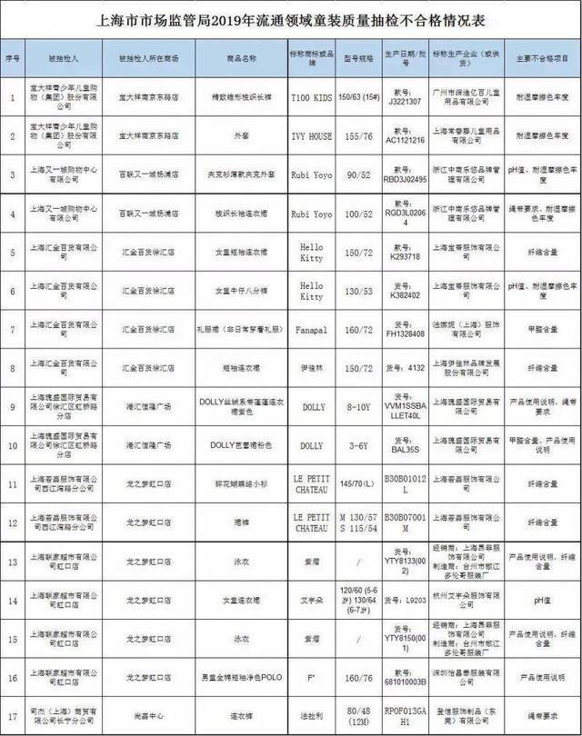 来源：上海市市场监管局微信号