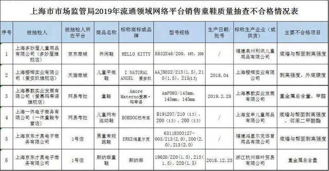 来源：上海市市场监管局微信号