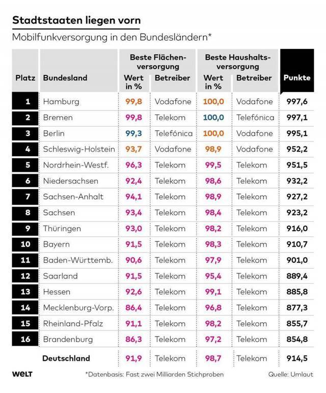德国各州4G覆盖率排名与评分。从左至右依次为：排名、州名，地区最佳服务商及使用率、家庭最佳服务商及使用率、评分（图源：《世界报》）
