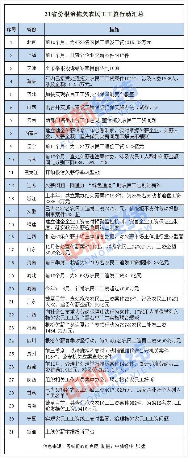 31省份发力为农民工讨血汗钱 欠薪“清零”倒计时